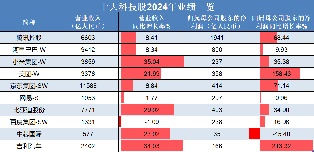 恒生指數(shù)低開高走，吉利汽車、理想汽車-W領(lǐng)銜上漲，“十大科技股”盈利加速修復(fù):汽車凹陷修復(fù)